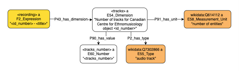 Application profile