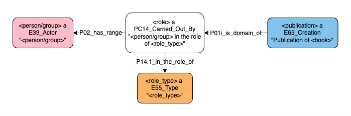 Application profile