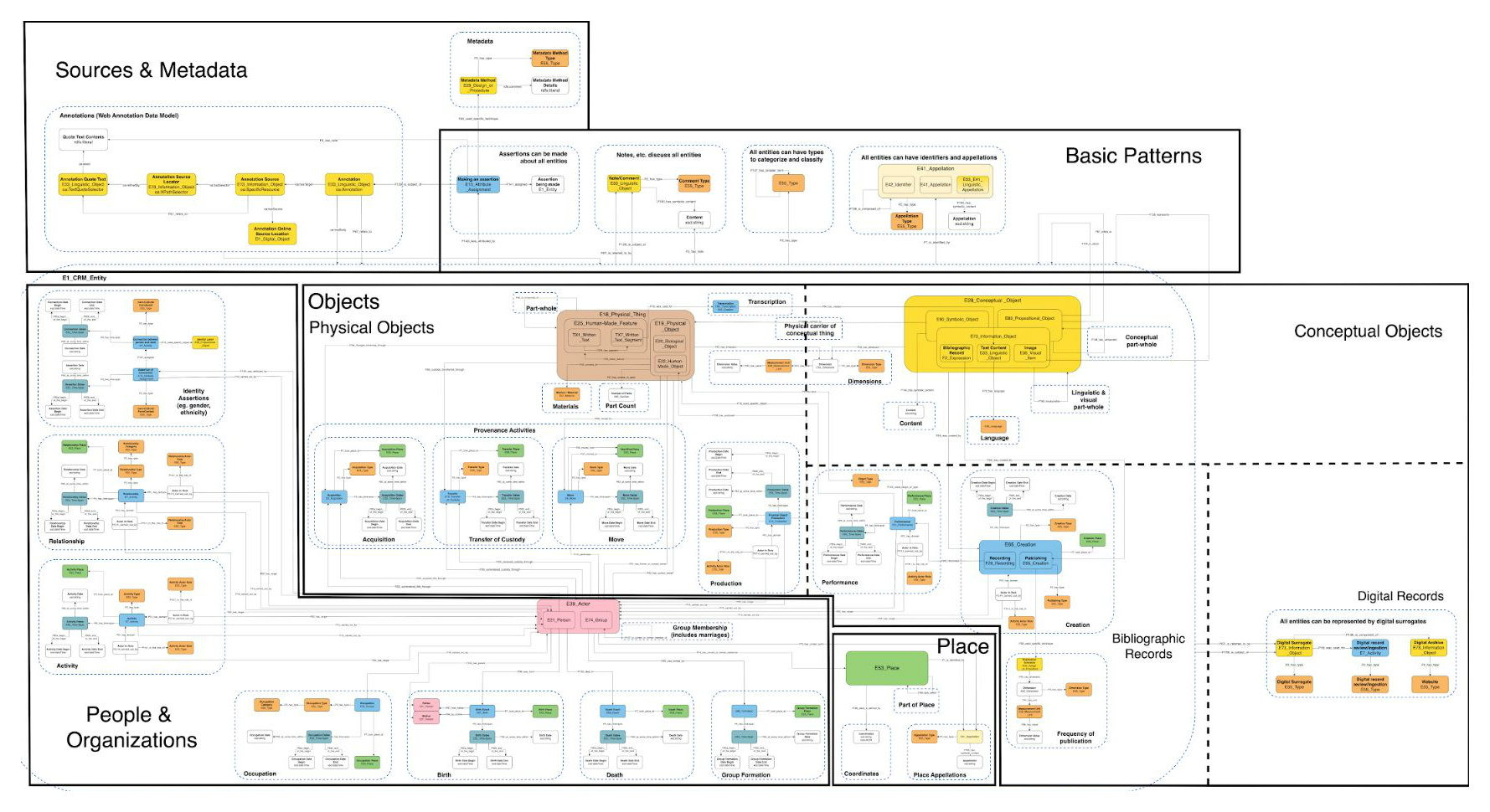 Application profile overview diagram.