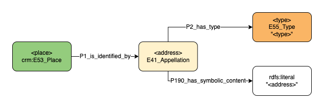 Application profile address