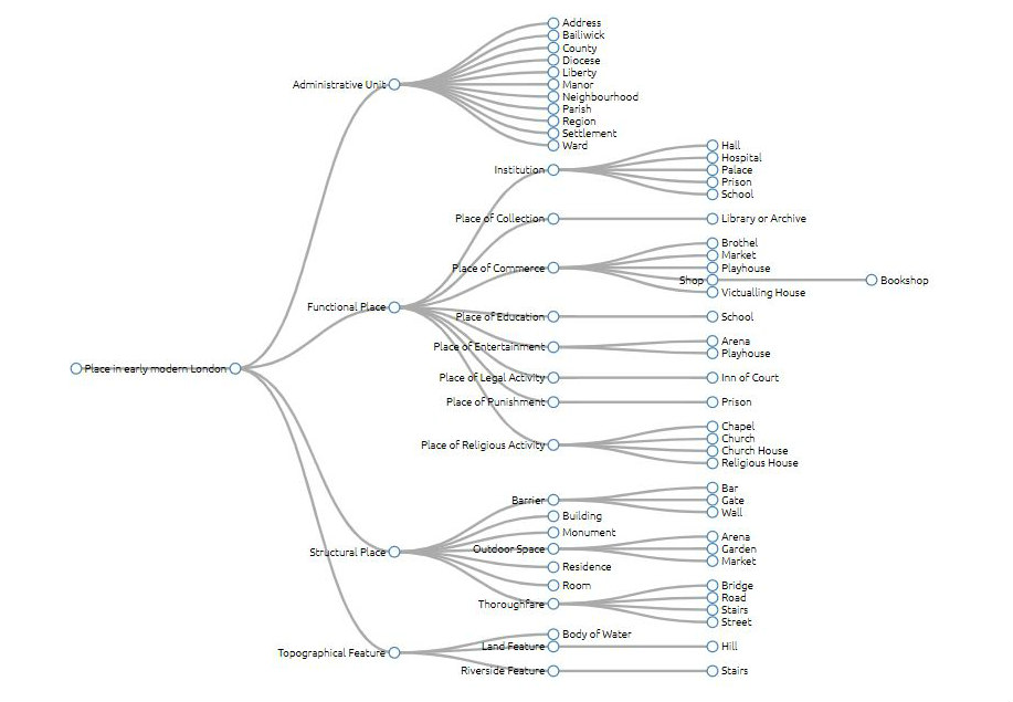 SKOS Visualization.