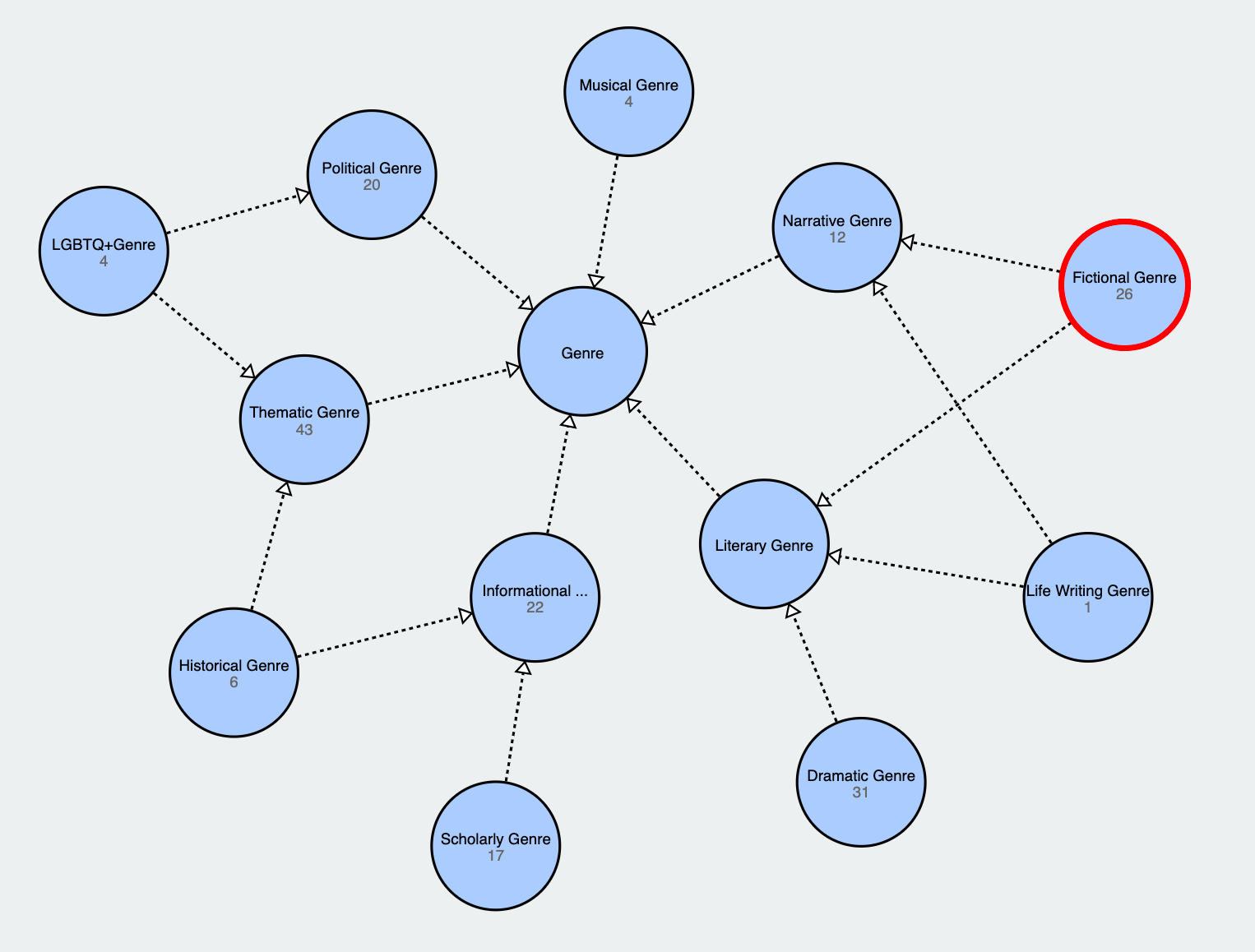 Visualization of the Genre vocabulary.